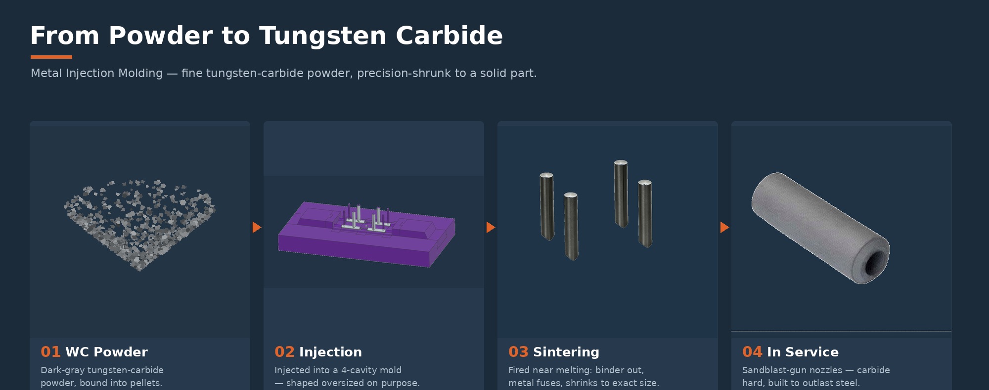 Tungsten carbide MIM — from powder to part