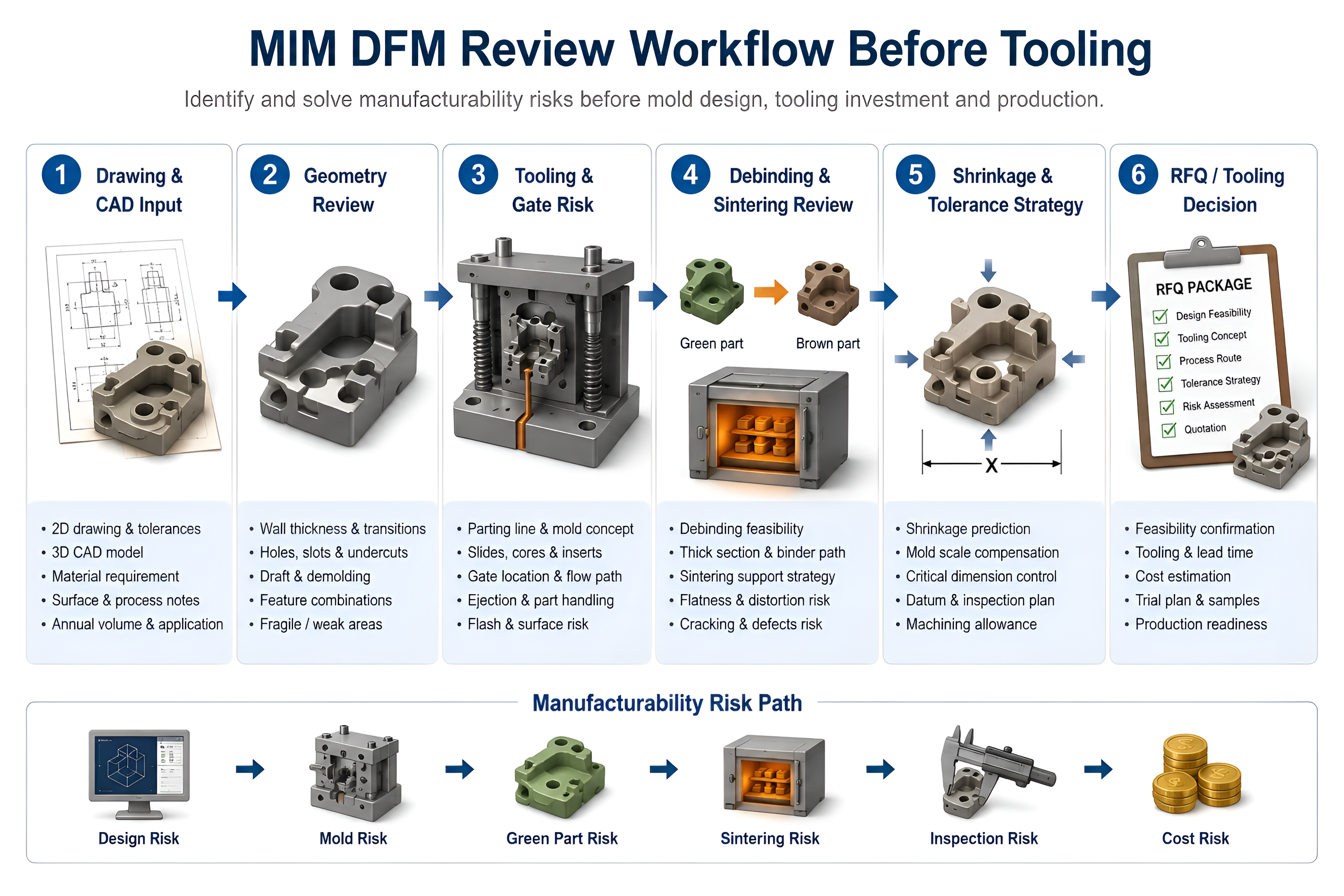 DFM review action list MIM part DFM review action list MIM part