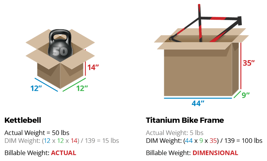 Actual and dimensional weight compared for a kettlebell and a bicycle frame